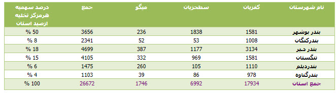 برآورد آمارصیدآبزیان استان بوشهر- نیمه اول سال 96