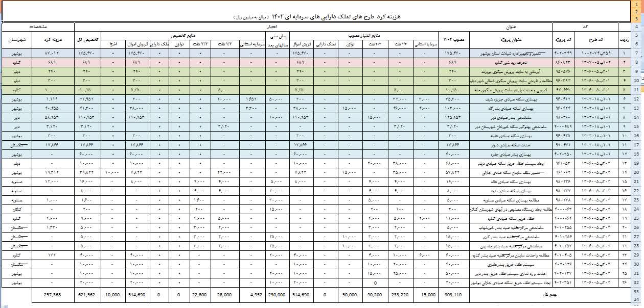 اطلاعات هزینه کرد تملک دارایی سرمایه ای 1402